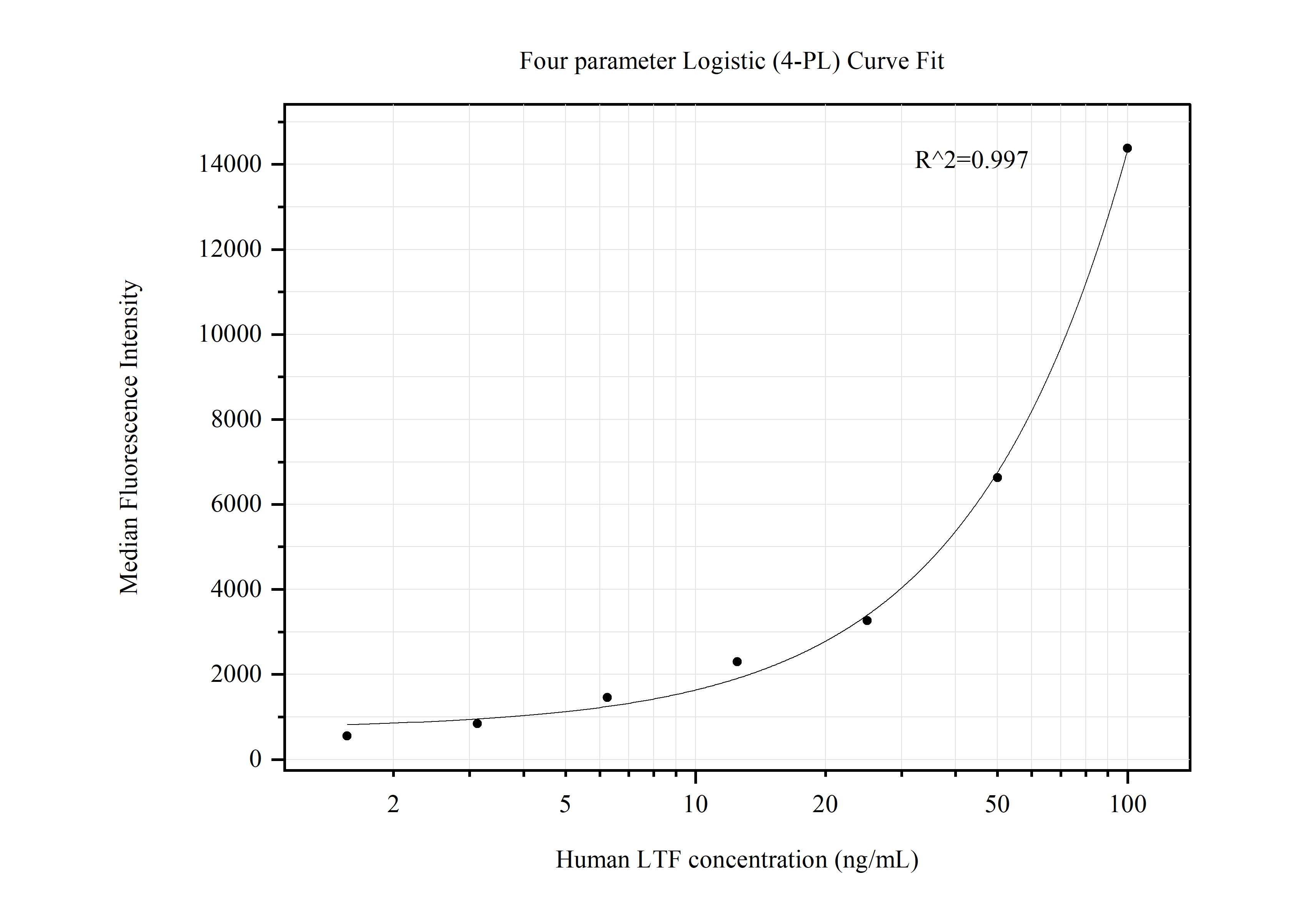 Cytometric bead array standard curve of MP50548-5